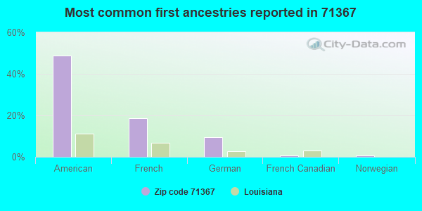 Most common first ancestries reported in 71367