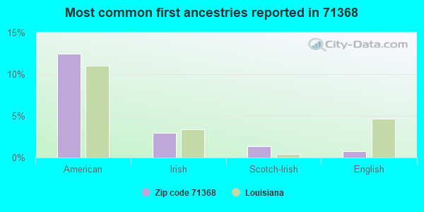 Most common first ancestries reported in 71368