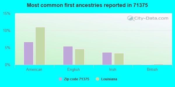 Most common first ancestries reported in 71375