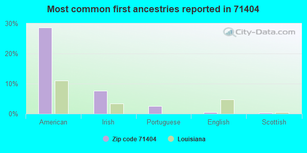 Most common first ancestries reported in 71404