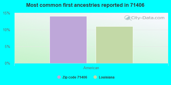Most common first ancestries reported in 71406
