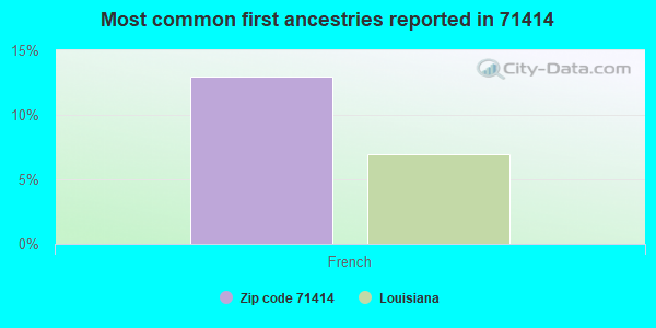Most common first ancestries reported in 71414