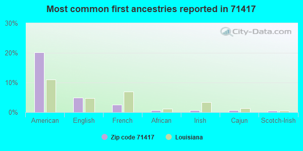 Most common first ancestries reported in 71417