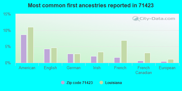 Most common first ancestries reported in 71423
