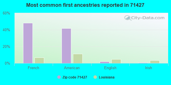 Most common first ancestries reported in 71427