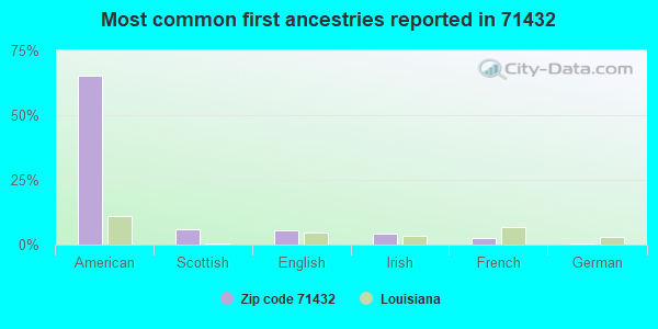 Most common first ancestries reported in 71432