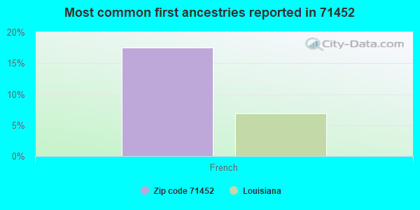 Most common first ancestries reported in 71452