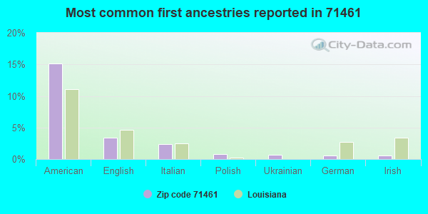 Most common first ancestries reported in 71461