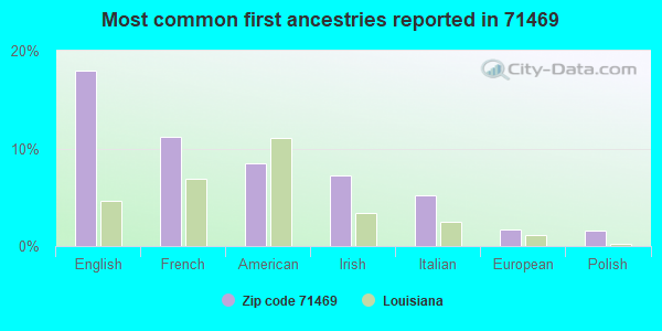 Most common first ancestries reported in 71469