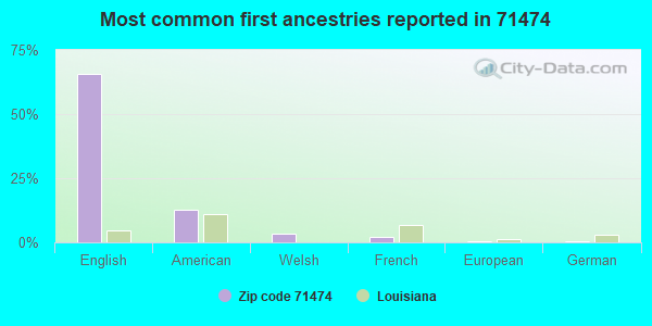 Most common first ancestries reported in 71474