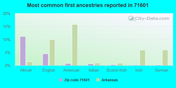 Most common first ancestries reported in 71601