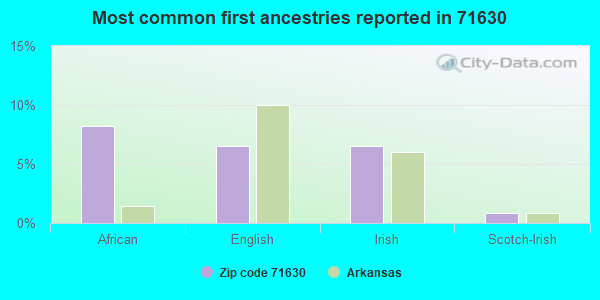 Most common first ancestries reported in 71630