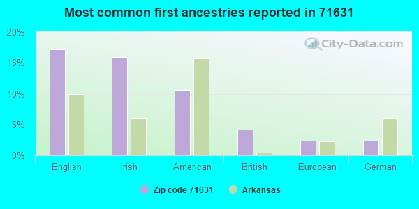 Most common first ancestries reported in 71631