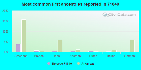 Most common first ancestries reported in 71640