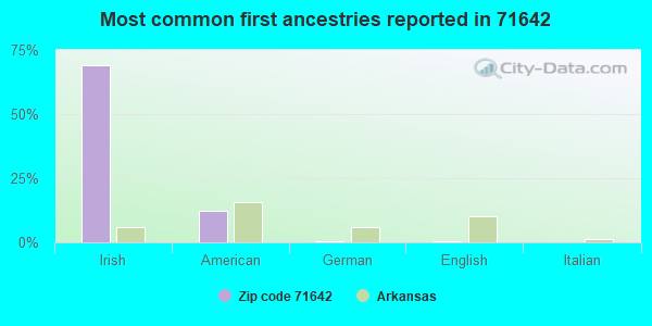 Most common first ancestries reported in 71642