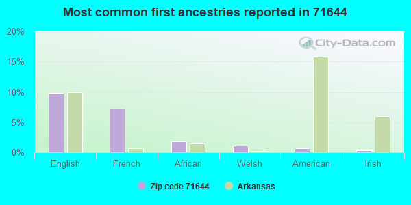 Most common first ancestries reported in 71644