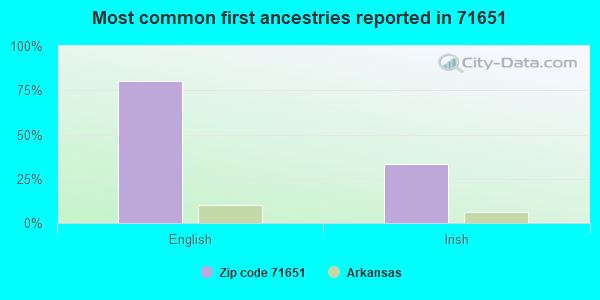 Most common first ancestries reported in 71651