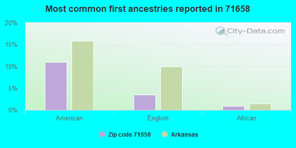 Most common first ancestries reported in 71658