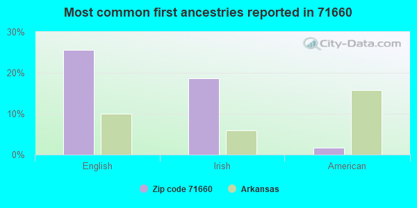 Most common first ancestries reported in 71660