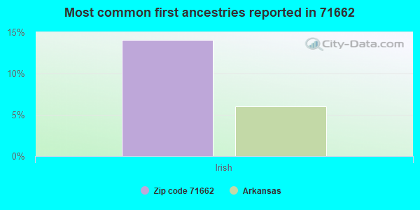 Most common first ancestries reported in 71662