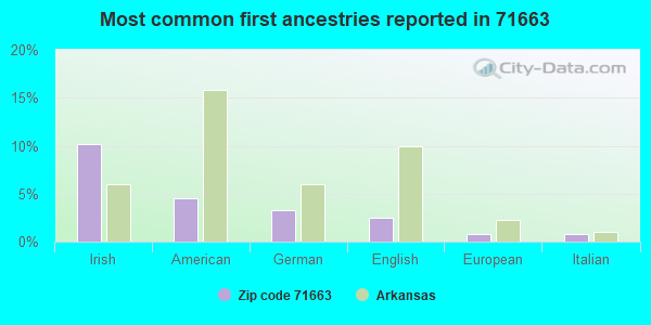 Most common first ancestries reported in 71663