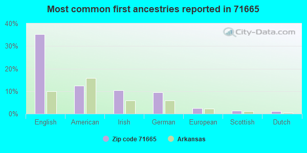 Most common first ancestries reported in 71665