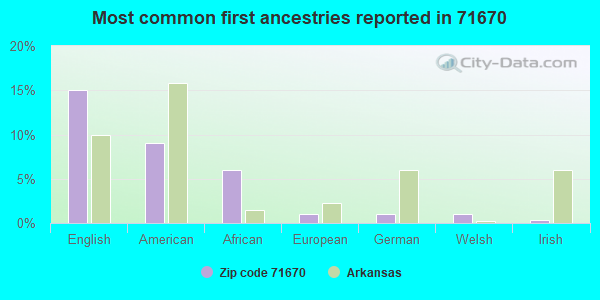 Most common first ancestries reported in 71670