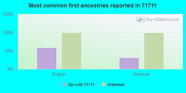 Most common first ancestries reported in 71711