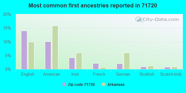 Most common first ancestries reported in 71720