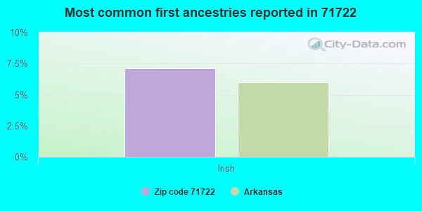 Most common first ancestries reported in 71722