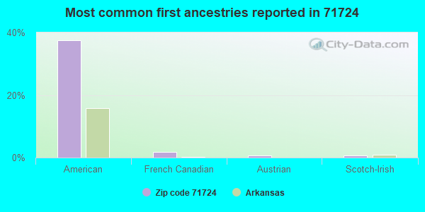 Most common first ancestries reported in 71724