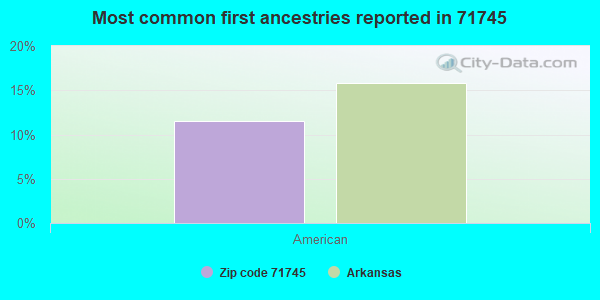 Most common first ancestries reported in 71745