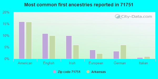 Most common first ancestries reported in 71751