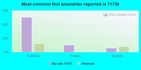 Most common first ancestries reported in 71759