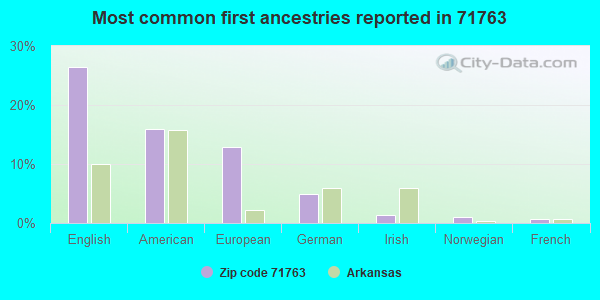 Most common first ancestries reported in 71763