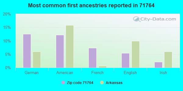Most common first ancestries reported in 71764
