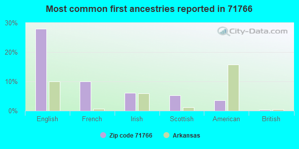 Most common first ancestries reported in 71766