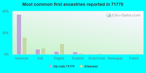 Most common first ancestries reported in 71770