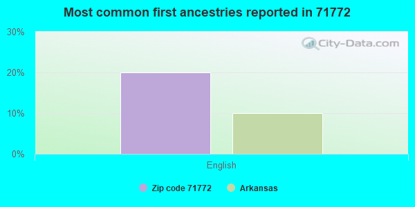 Most common first ancestries reported in 71772