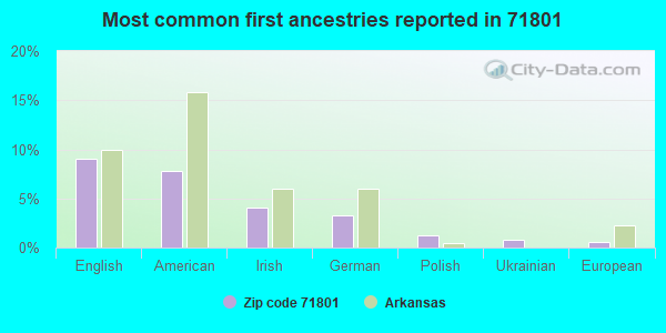 Most common first ancestries reported in 71801