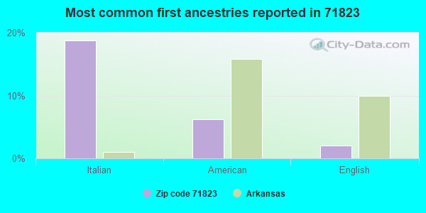 Most common first ancestries reported in 71823