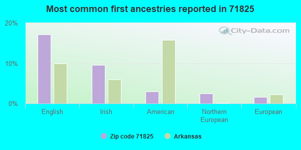 Most common first ancestries reported in 71825