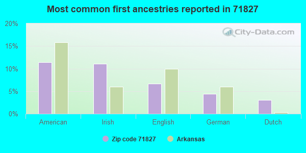 Most common first ancestries reported in 71827