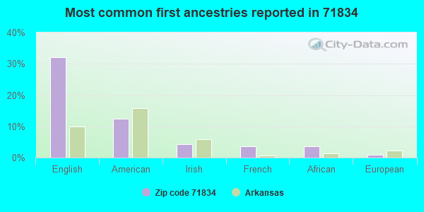 Most common first ancestries reported in 71834