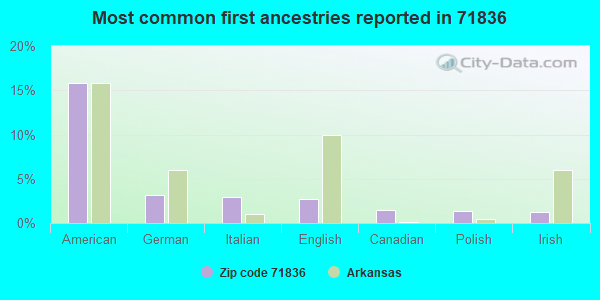 Most common first ancestries reported in 71836