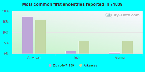 Most common first ancestries reported in 71839
