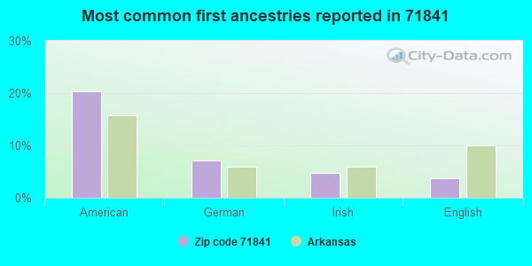 Most common first ancestries reported in 71841