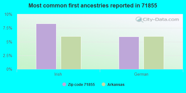 Most common first ancestries reported in 71855