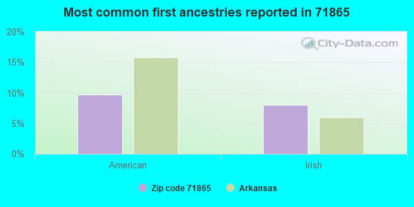Most common first ancestries reported in 71865