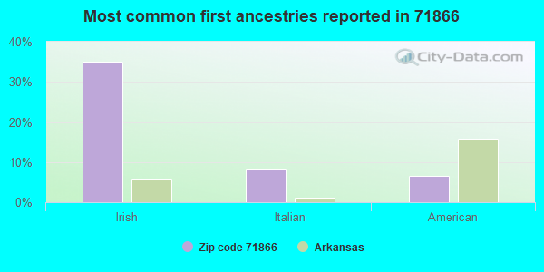 Most common first ancestries reported in 71866